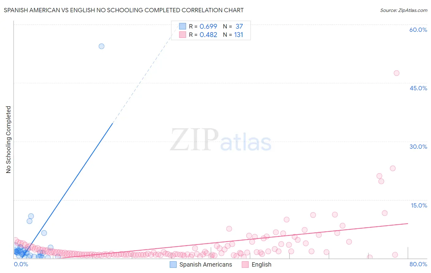 Spanish American vs English No Schooling Completed