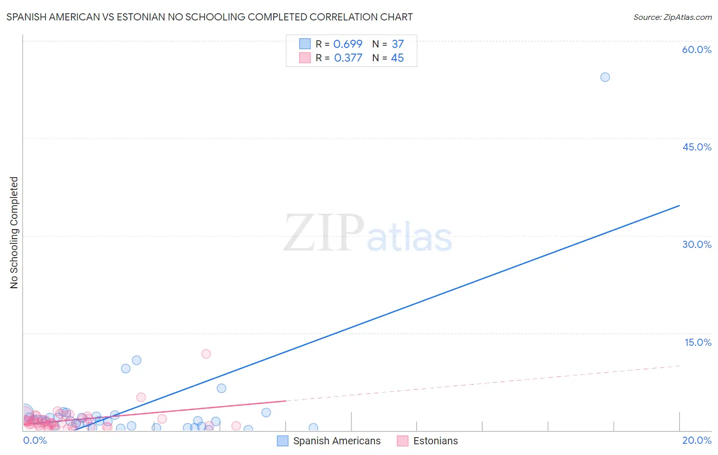 Spanish American vs Estonian No Schooling Completed