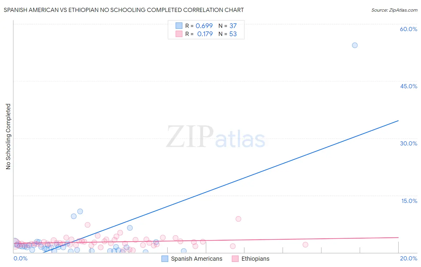 Spanish American vs Ethiopian No Schooling Completed