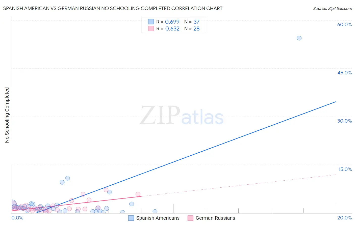 Spanish American vs German Russian No Schooling Completed