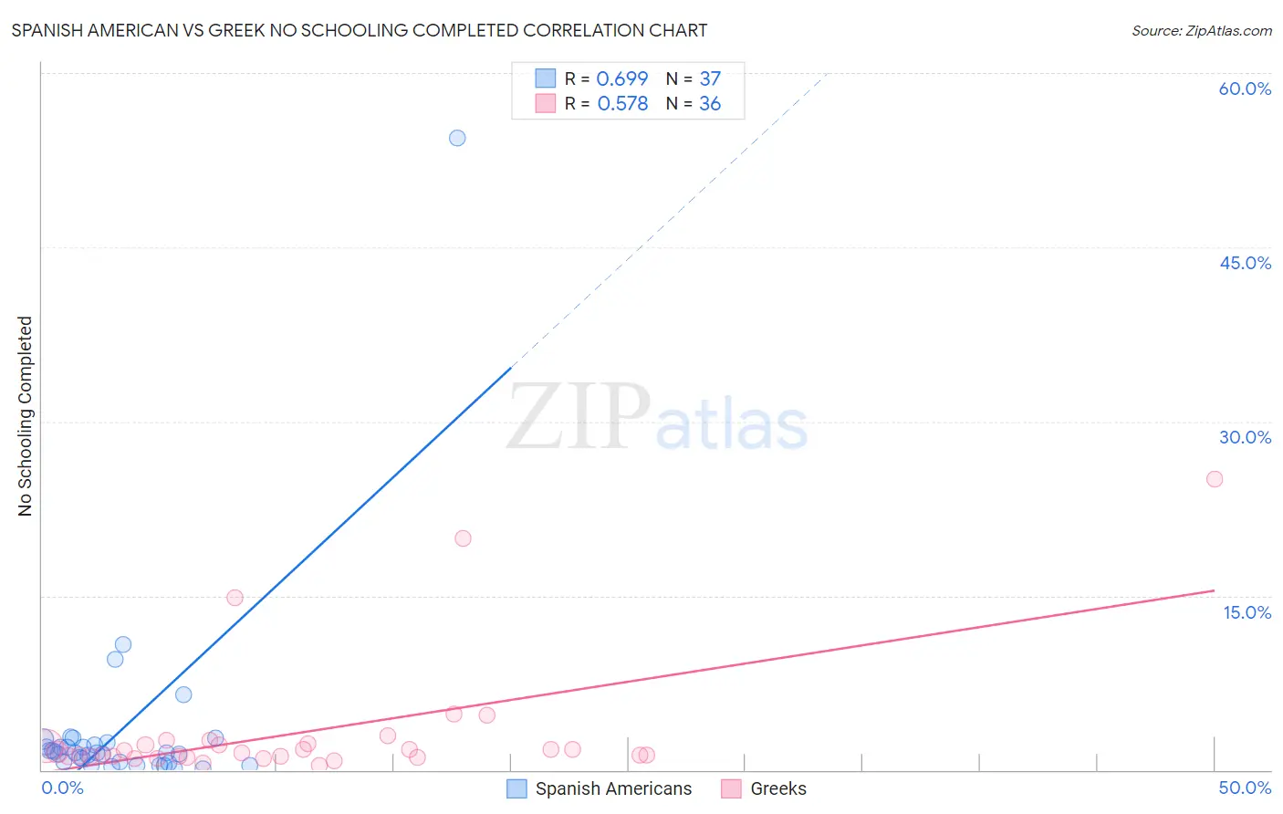 Spanish American vs Greek No Schooling Completed
