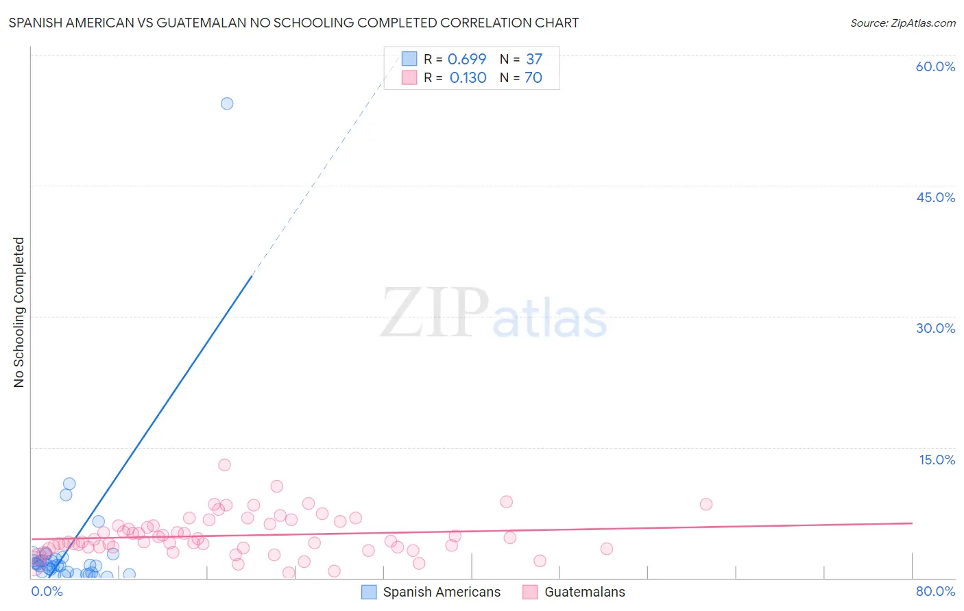 Spanish American vs Guatemalan No Schooling Completed