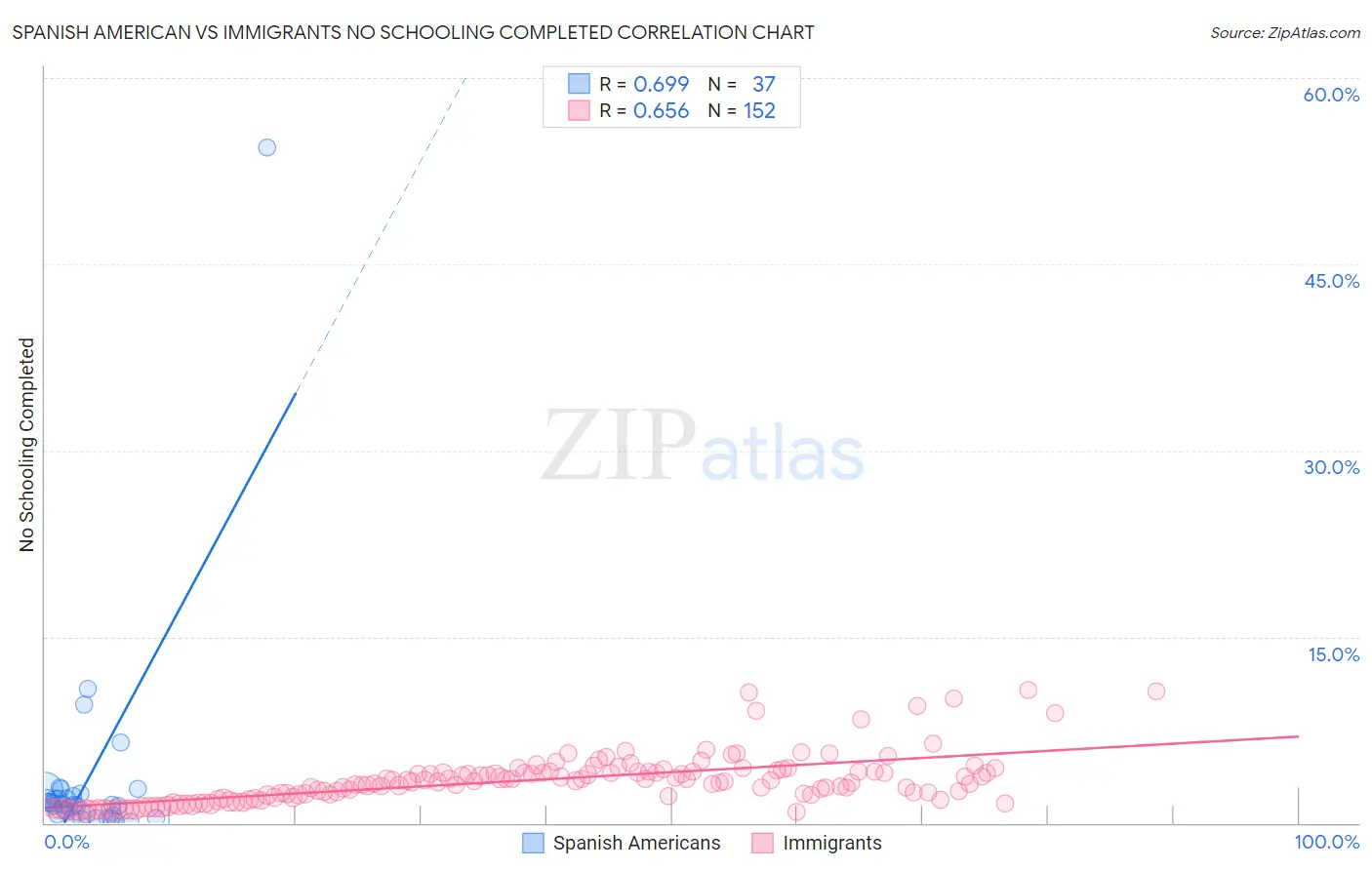 Spanish American vs Immigrants No Schooling Completed