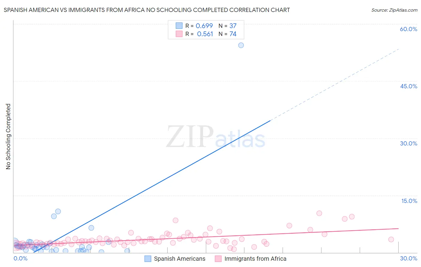 Spanish American vs Immigrants from Africa No Schooling Completed