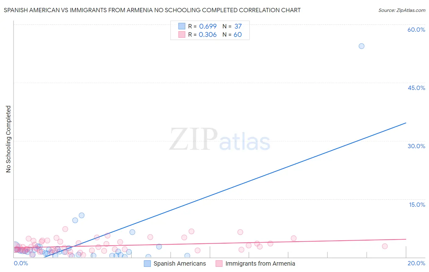Spanish American vs Immigrants from Armenia No Schooling Completed