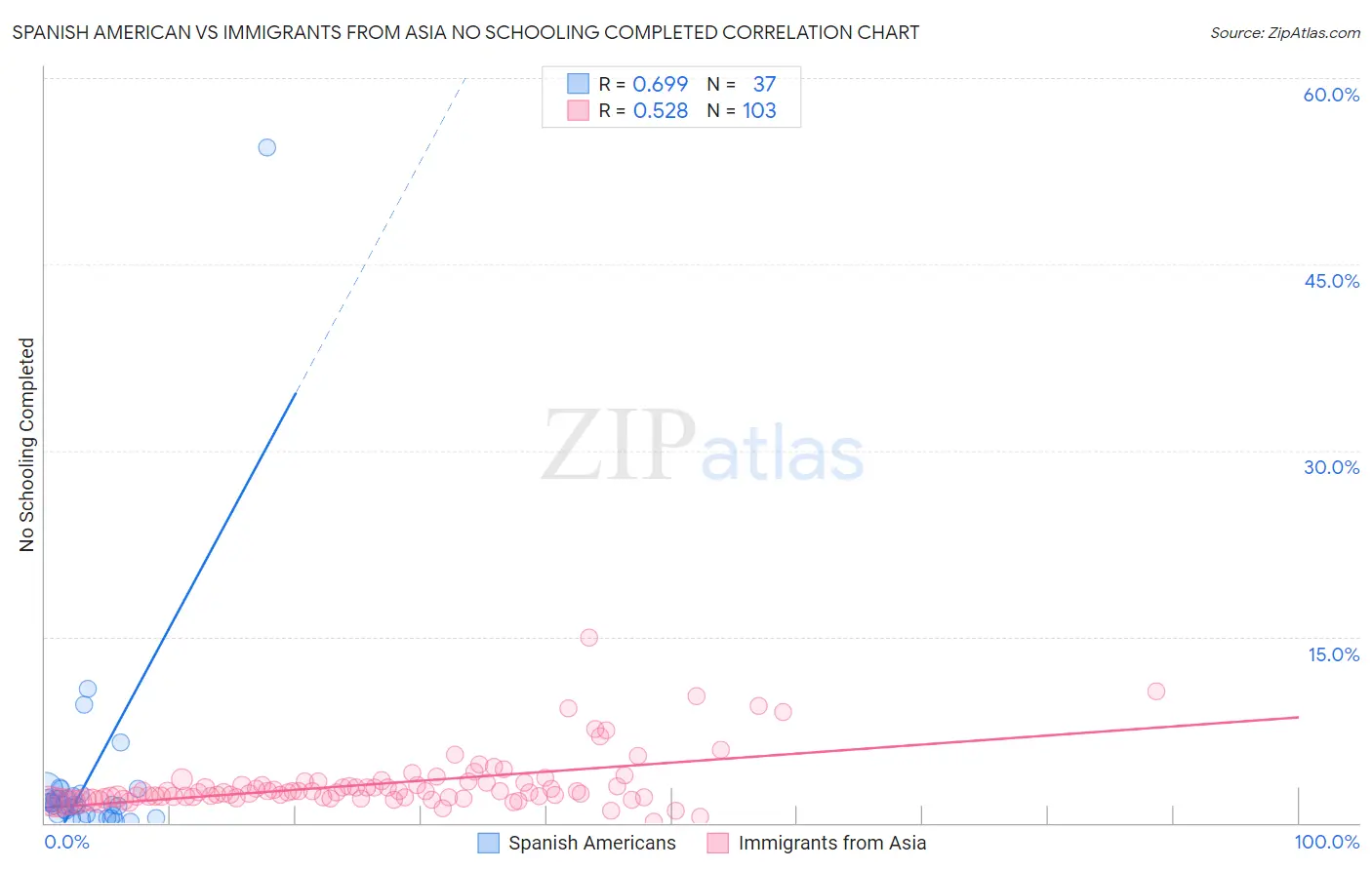 Spanish American vs Immigrants from Asia No Schooling Completed