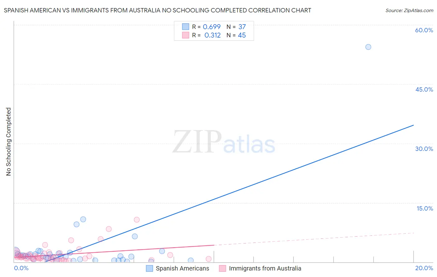 Spanish American vs Immigrants from Australia No Schooling Completed