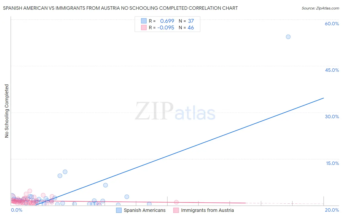 Spanish American vs Immigrants from Austria No Schooling Completed