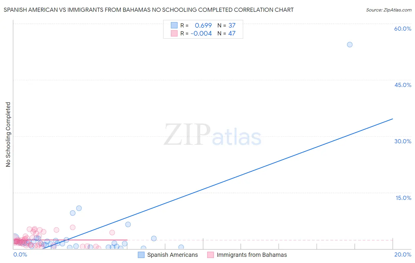 Spanish American vs Immigrants from Bahamas No Schooling Completed