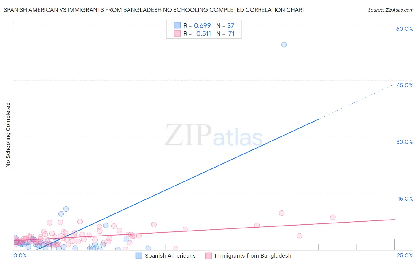 Spanish American vs Immigrants from Bangladesh No Schooling Completed