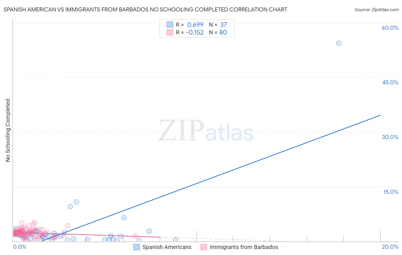 Spanish American vs Immigrants from Barbados No Schooling Completed