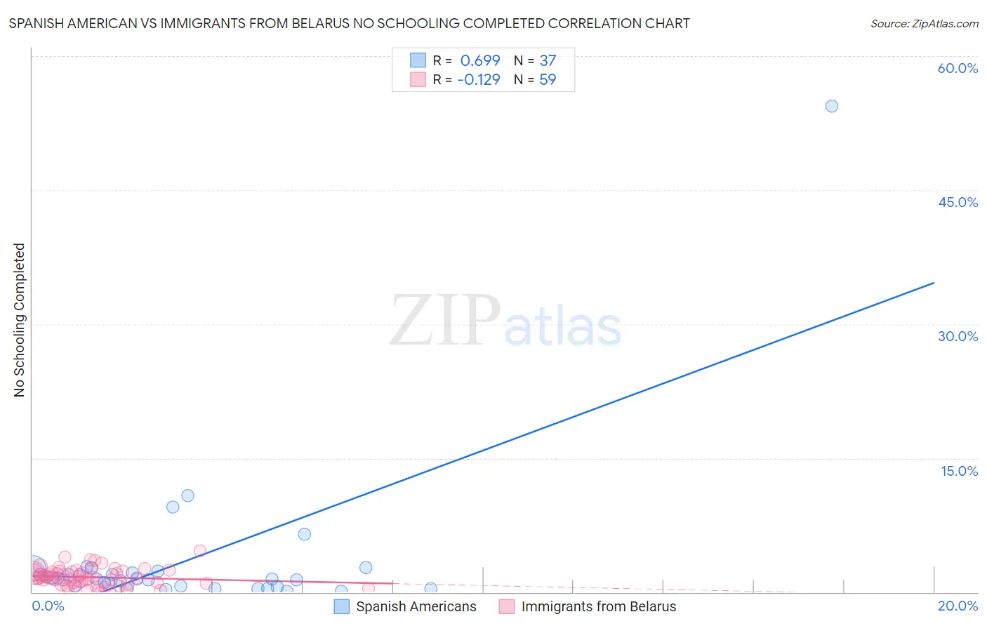 Spanish American vs Immigrants from Belarus No Schooling Completed
