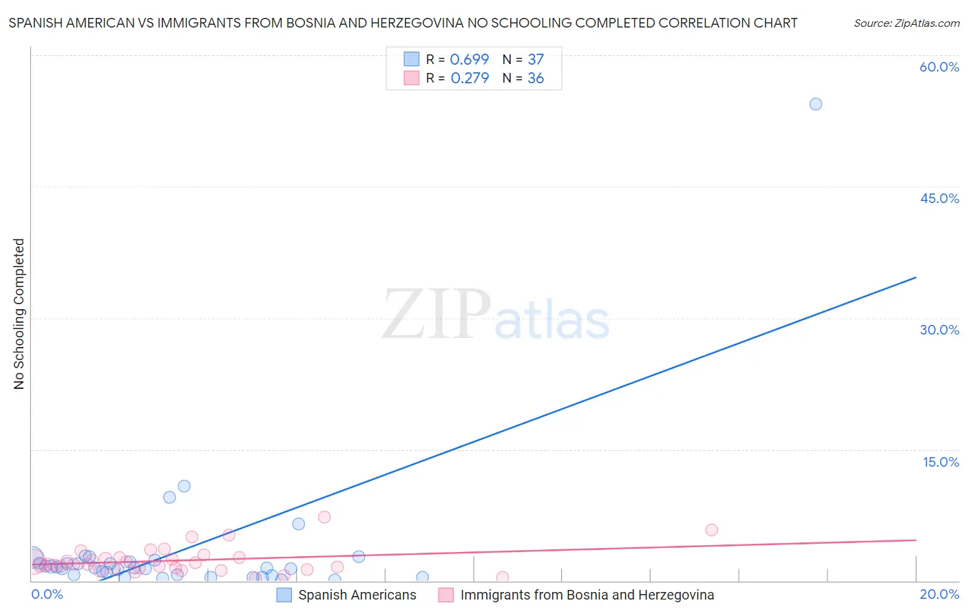 Spanish American vs Immigrants from Bosnia and Herzegovina No Schooling Completed