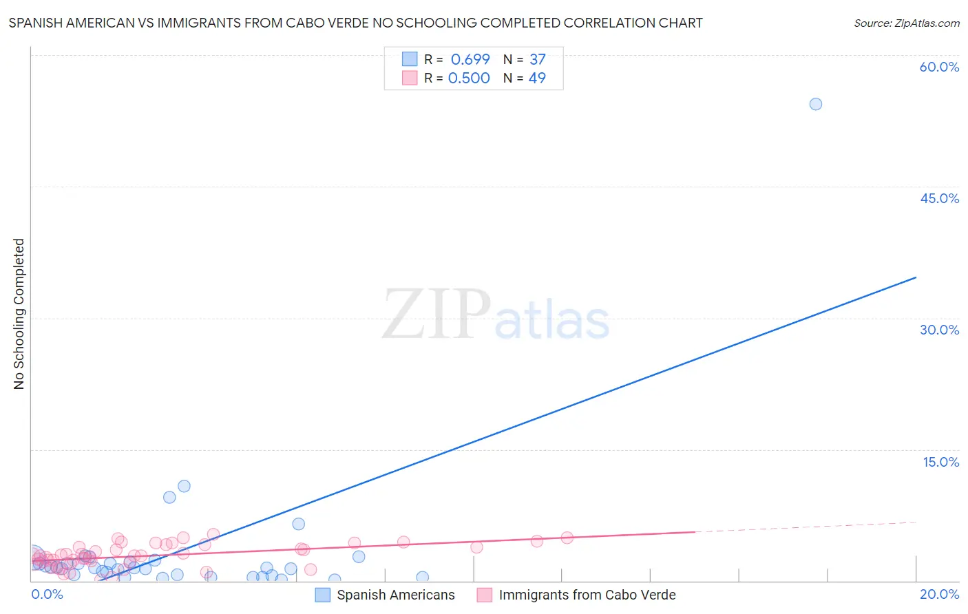 Spanish American vs Immigrants from Cabo Verde No Schooling Completed