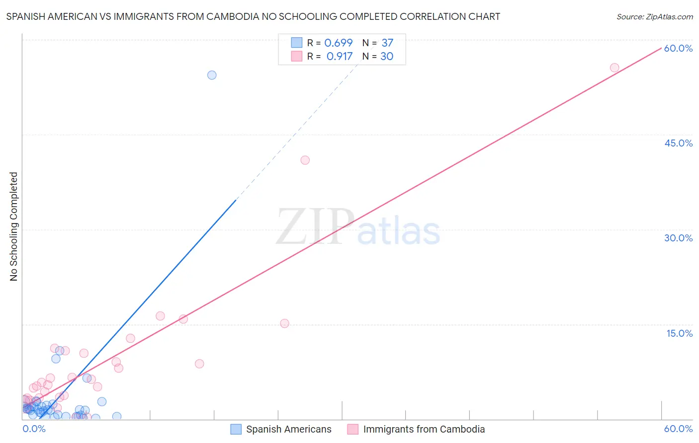 Spanish American vs Immigrants from Cambodia No Schooling Completed