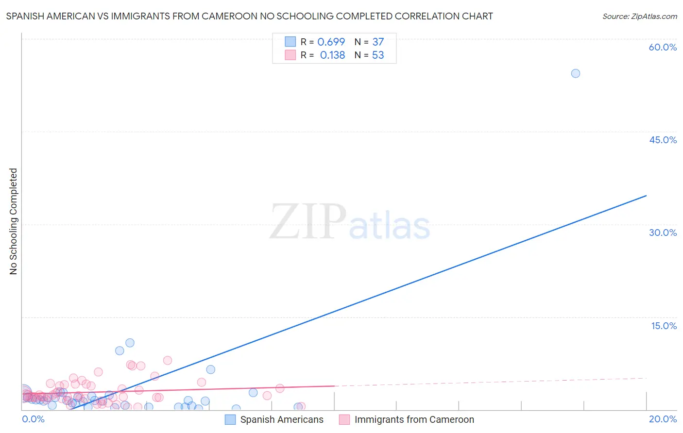Spanish American vs Immigrants from Cameroon No Schooling Completed