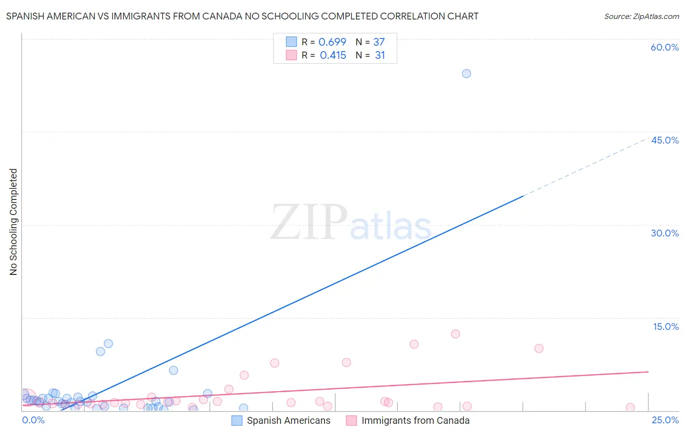 Spanish American vs Immigrants from Canada No Schooling Completed
