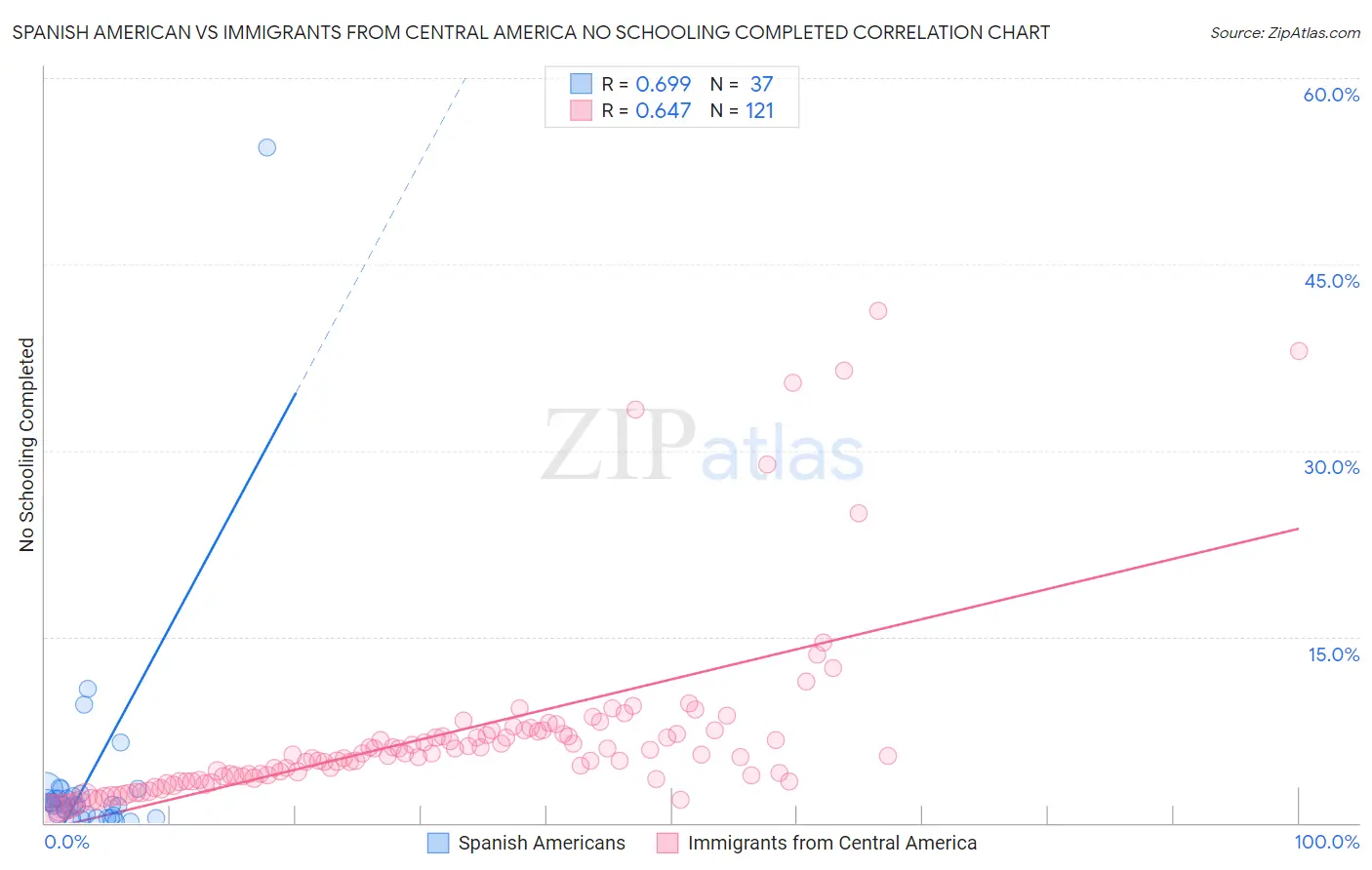 Spanish American vs Immigrants from Central America No Schooling Completed