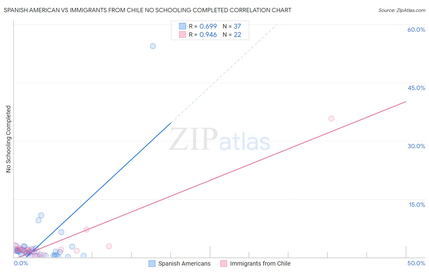 Spanish American vs Immigrants from Chile No Schooling Completed