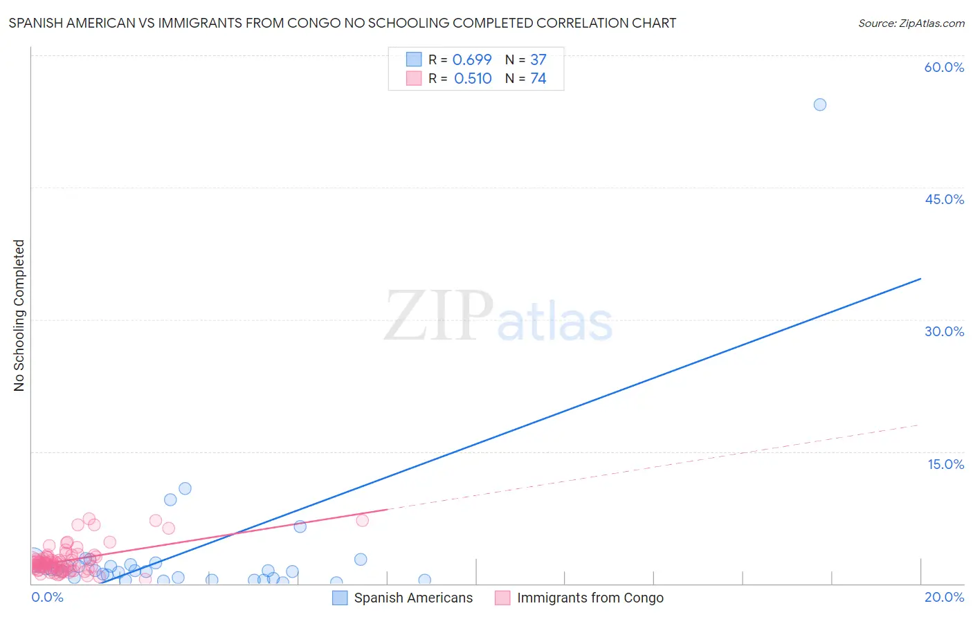 Spanish American vs Immigrants from Congo No Schooling Completed