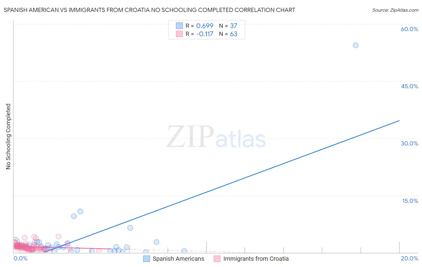 Spanish American vs Immigrants from Croatia No Schooling Completed