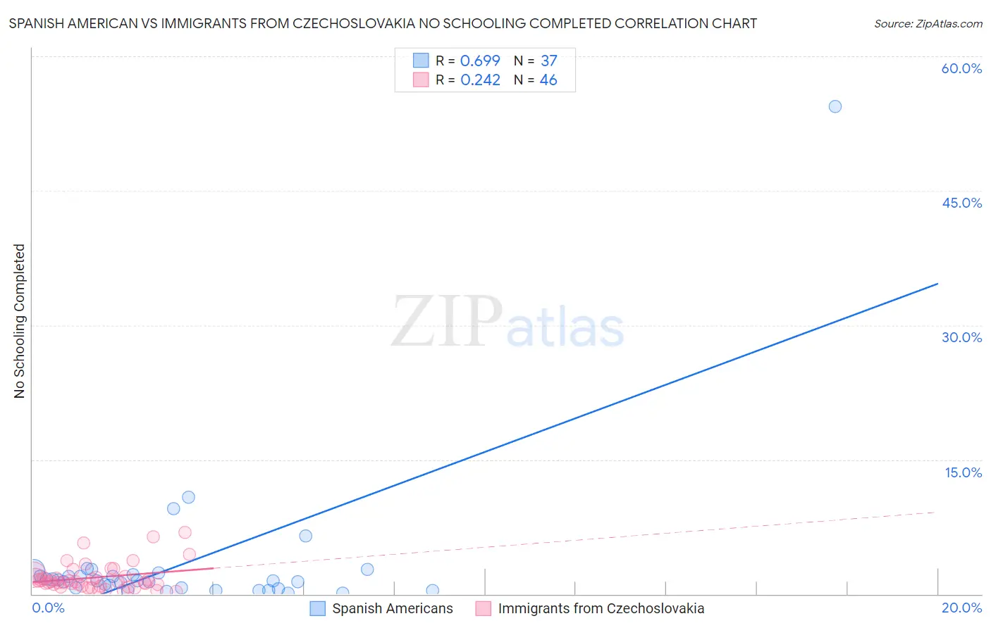 Spanish American vs Immigrants from Czechoslovakia No Schooling Completed