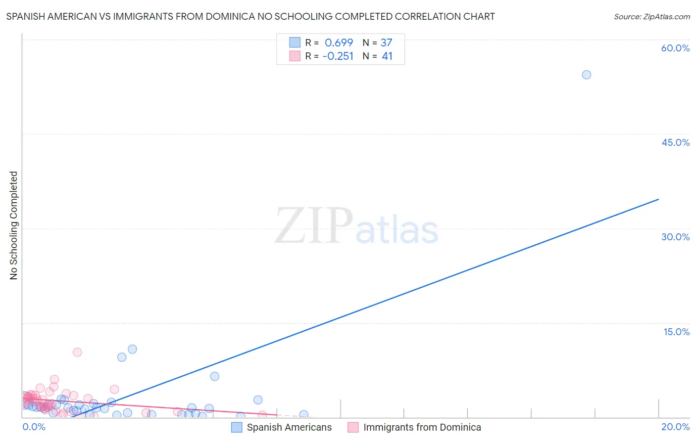 Spanish American vs Immigrants from Dominica No Schooling Completed