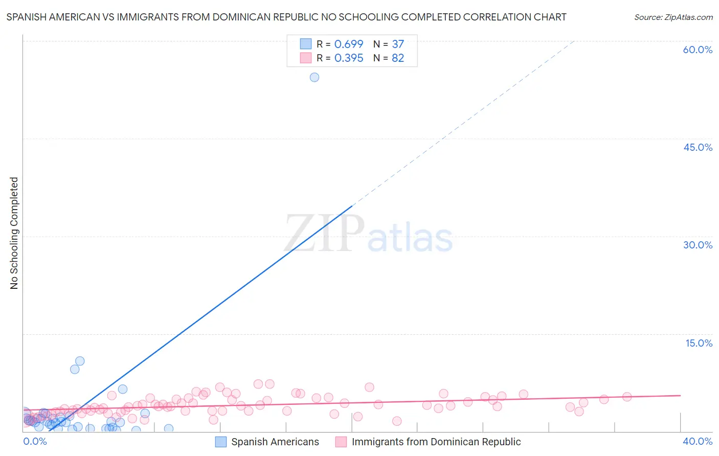 Spanish American vs Immigrants from Dominican Republic No Schooling Completed