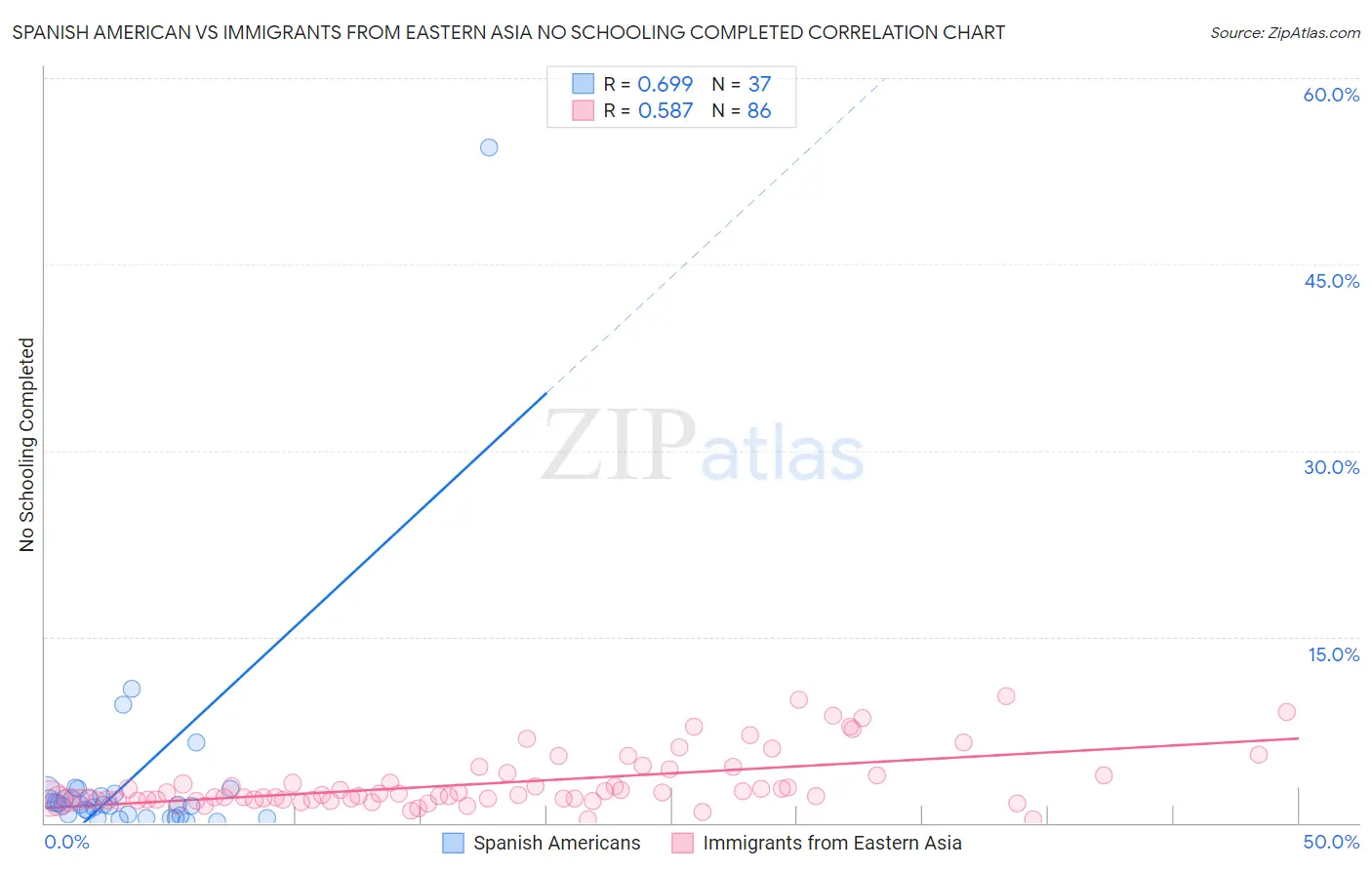 Spanish American vs Immigrants from Eastern Asia No Schooling Completed