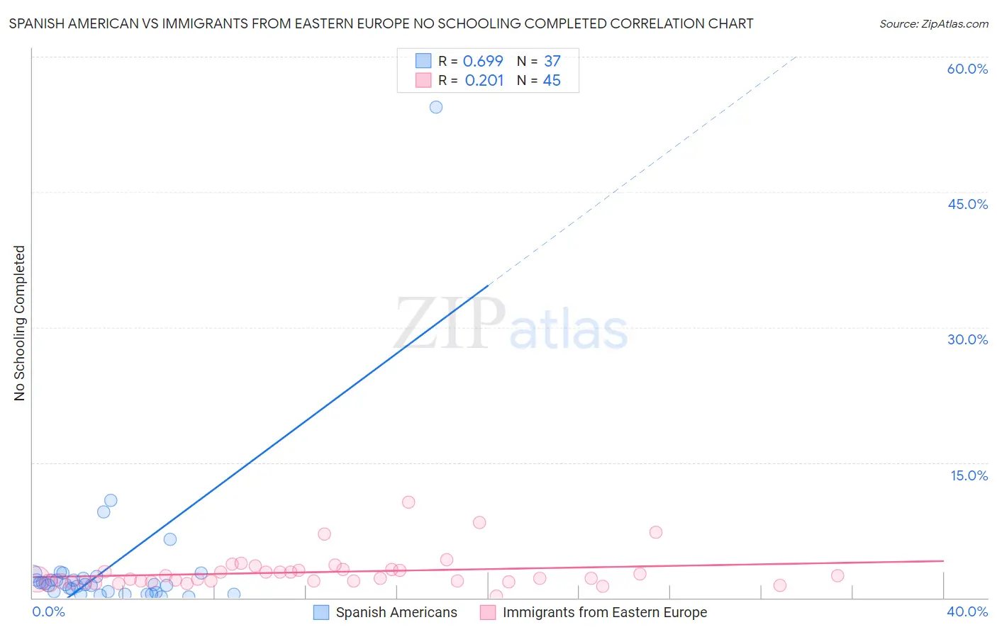 Spanish American vs Immigrants from Eastern Europe No Schooling Completed