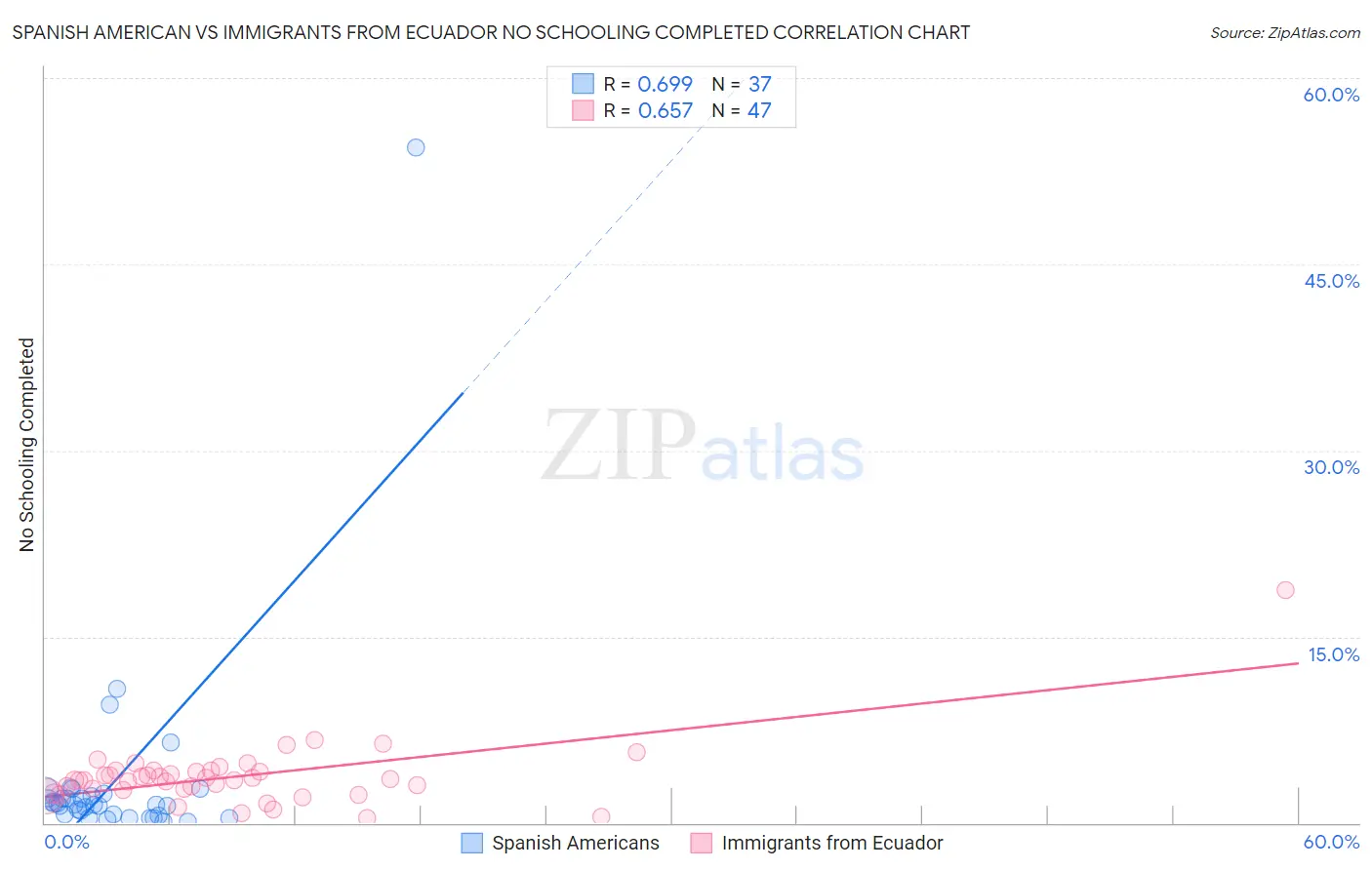 Spanish American vs Immigrants from Ecuador No Schooling Completed