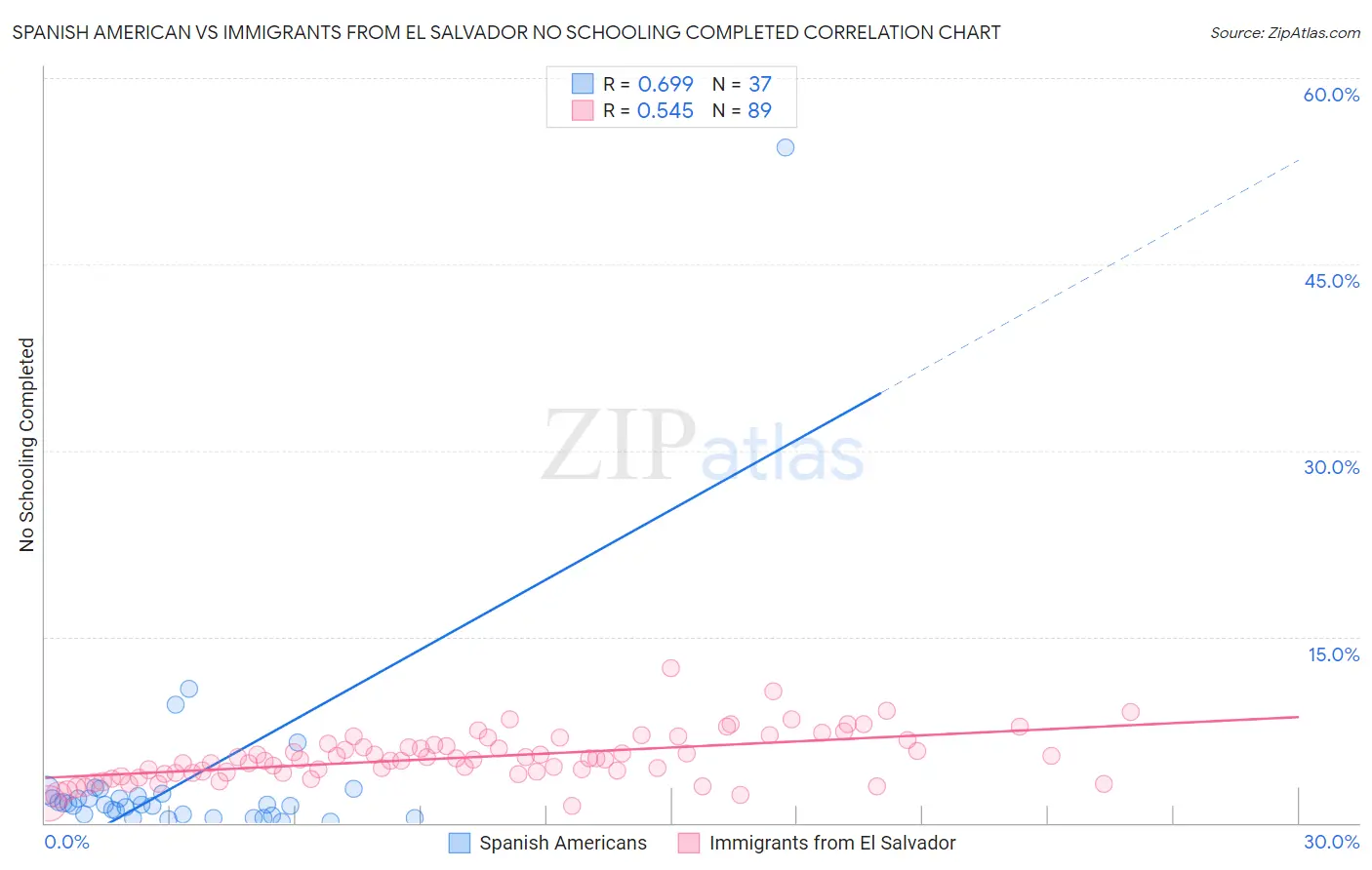 Spanish American vs Immigrants from El Salvador No Schooling Completed