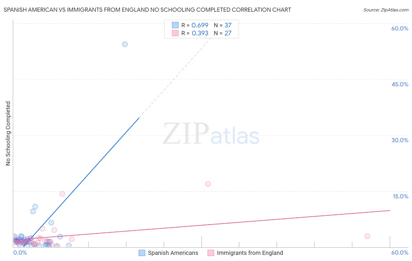Spanish American vs Immigrants from England No Schooling Completed