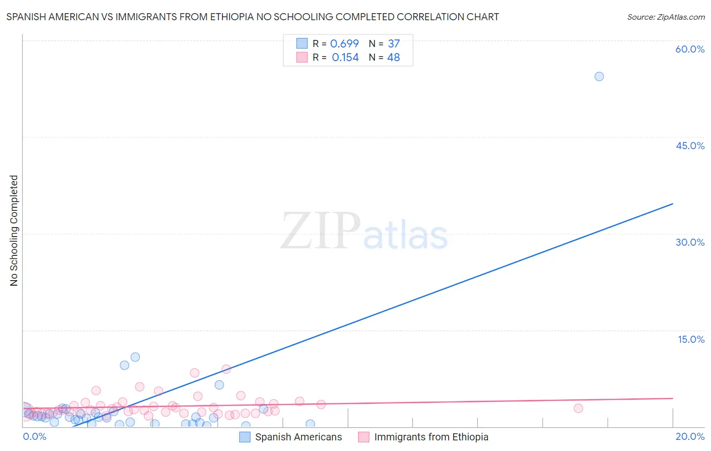 Spanish American vs Immigrants from Ethiopia No Schooling Completed