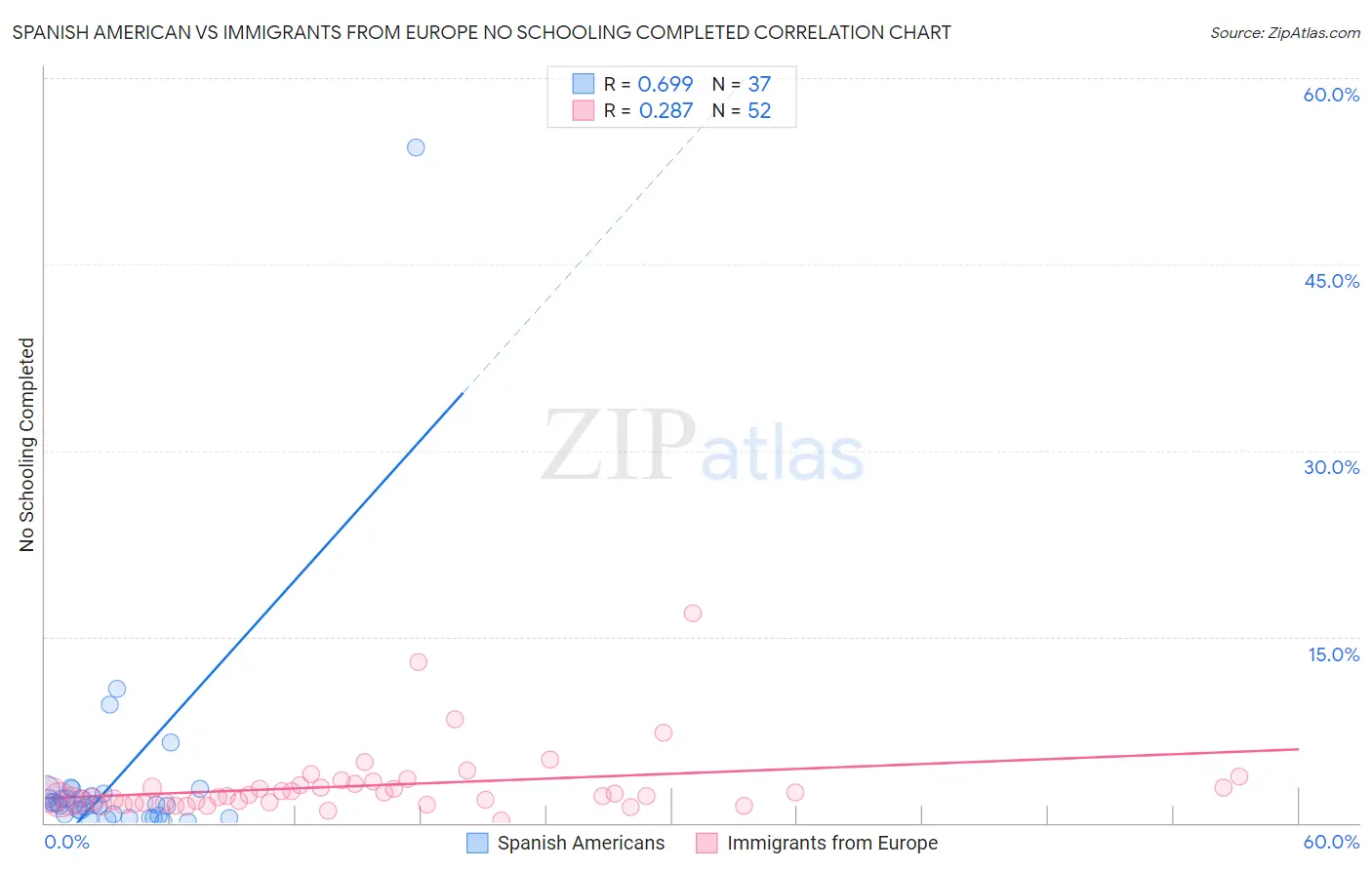 Spanish American vs Immigrants from Europe No Schooling Completed