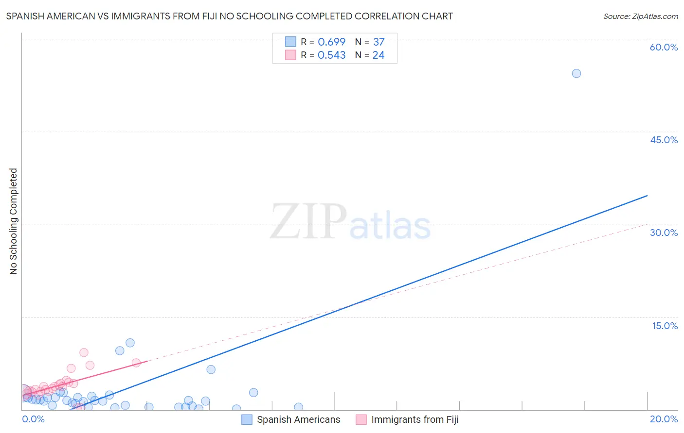 Spanish American vs Immigrants from Fiji No Schooling Completed