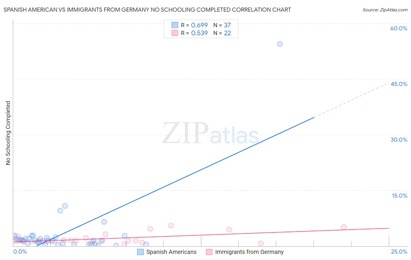 Spanish American vs Immigrants from Germany No Schooling Completed