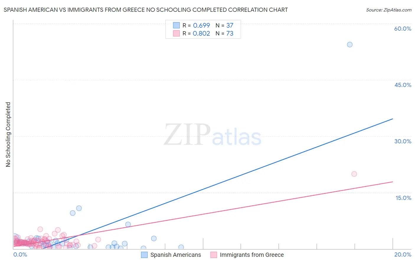 Spanish American vs Immigrants from Greece No Schooling Completed