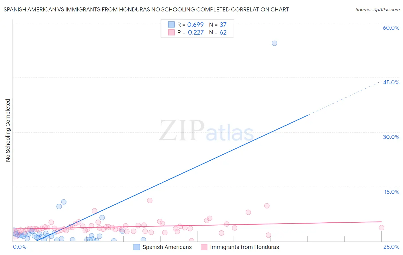 Spanish American vs Immigrants from Honduras No Schooling Completed