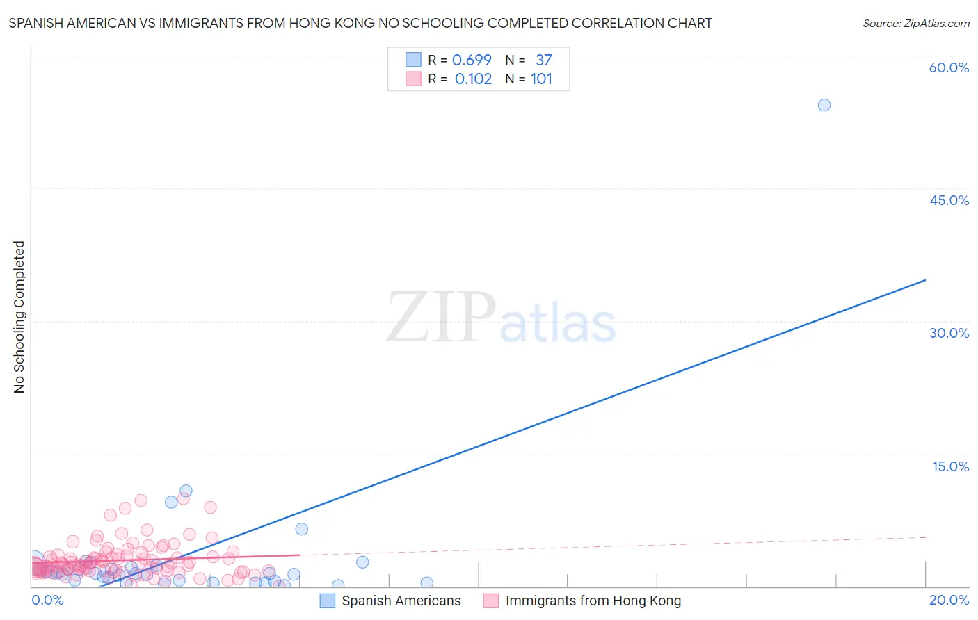 Spanish American vs Immigrants from Hong Kong No Schooling Completed