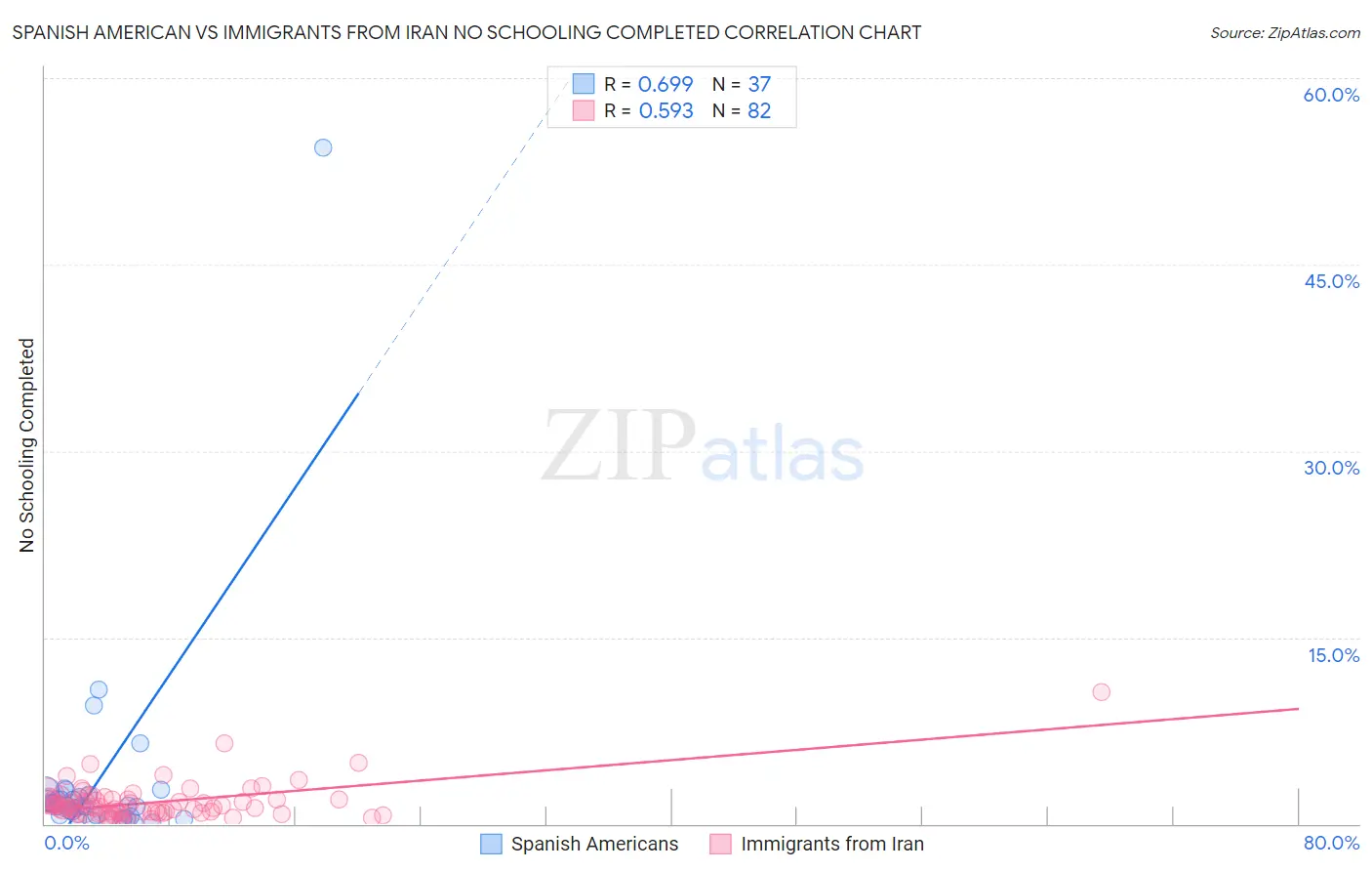 Spanish American vs Immigrants from Iran No Schooling Completed