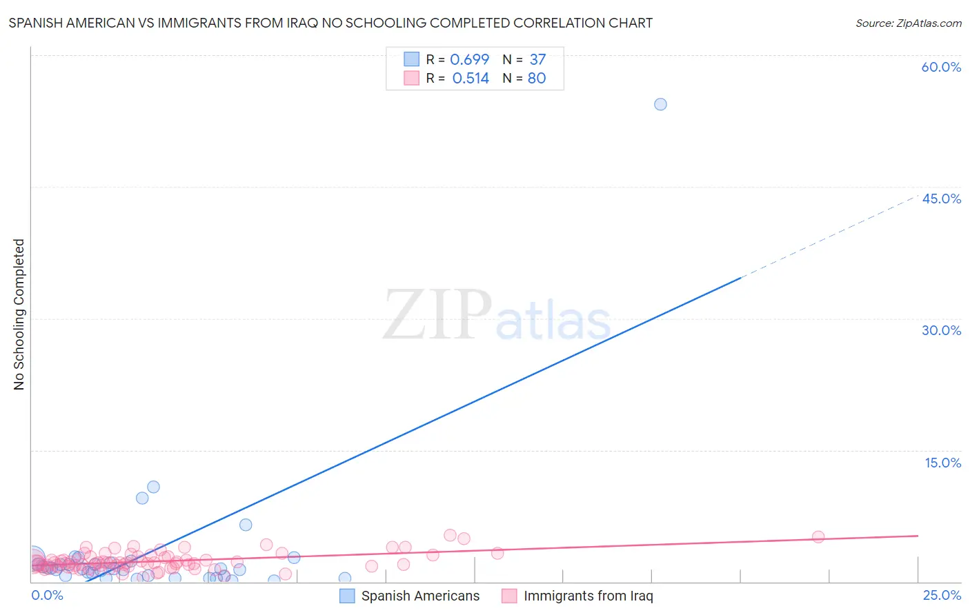 Spanish American vs Immigrants from Iraq No Schooling Completed
