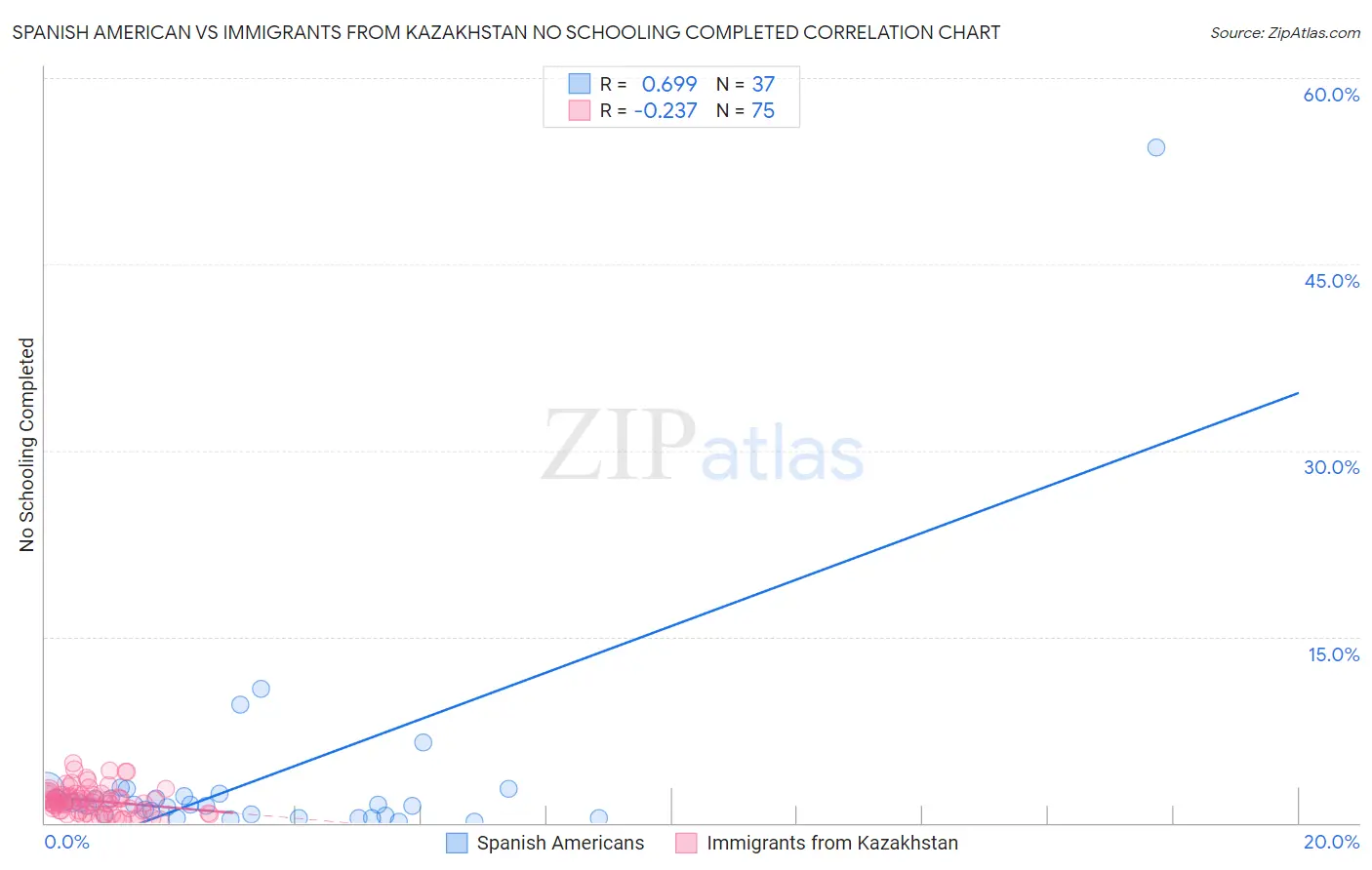 Spanish American vs Immigrants from Kazakhstan No Schooling Completed