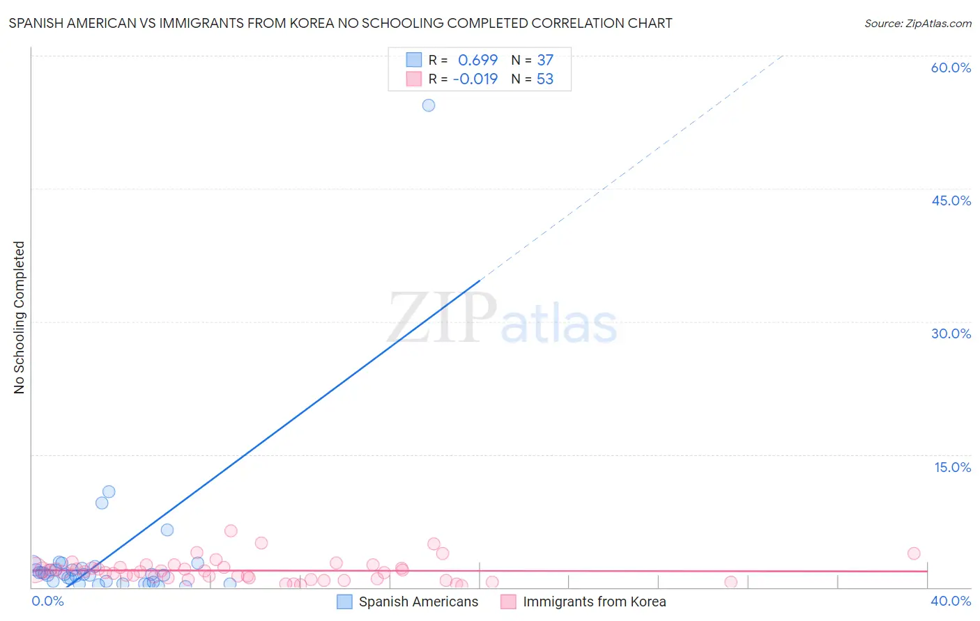 Spanish American vs Immigrants from Korea No Schooling Completed