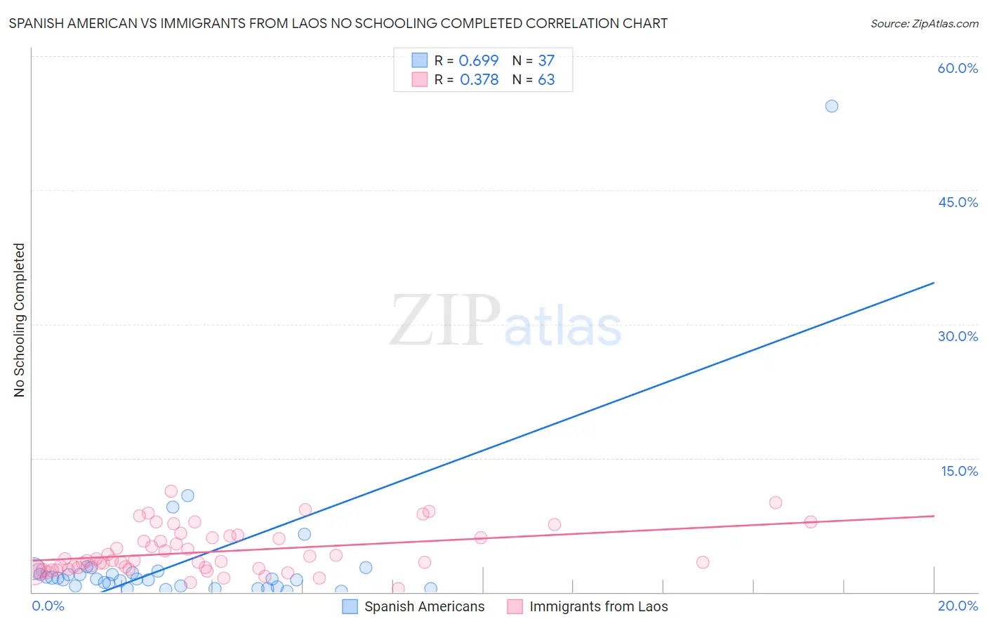 Spanish American vs Immigrants from Laos No Schooling Completed