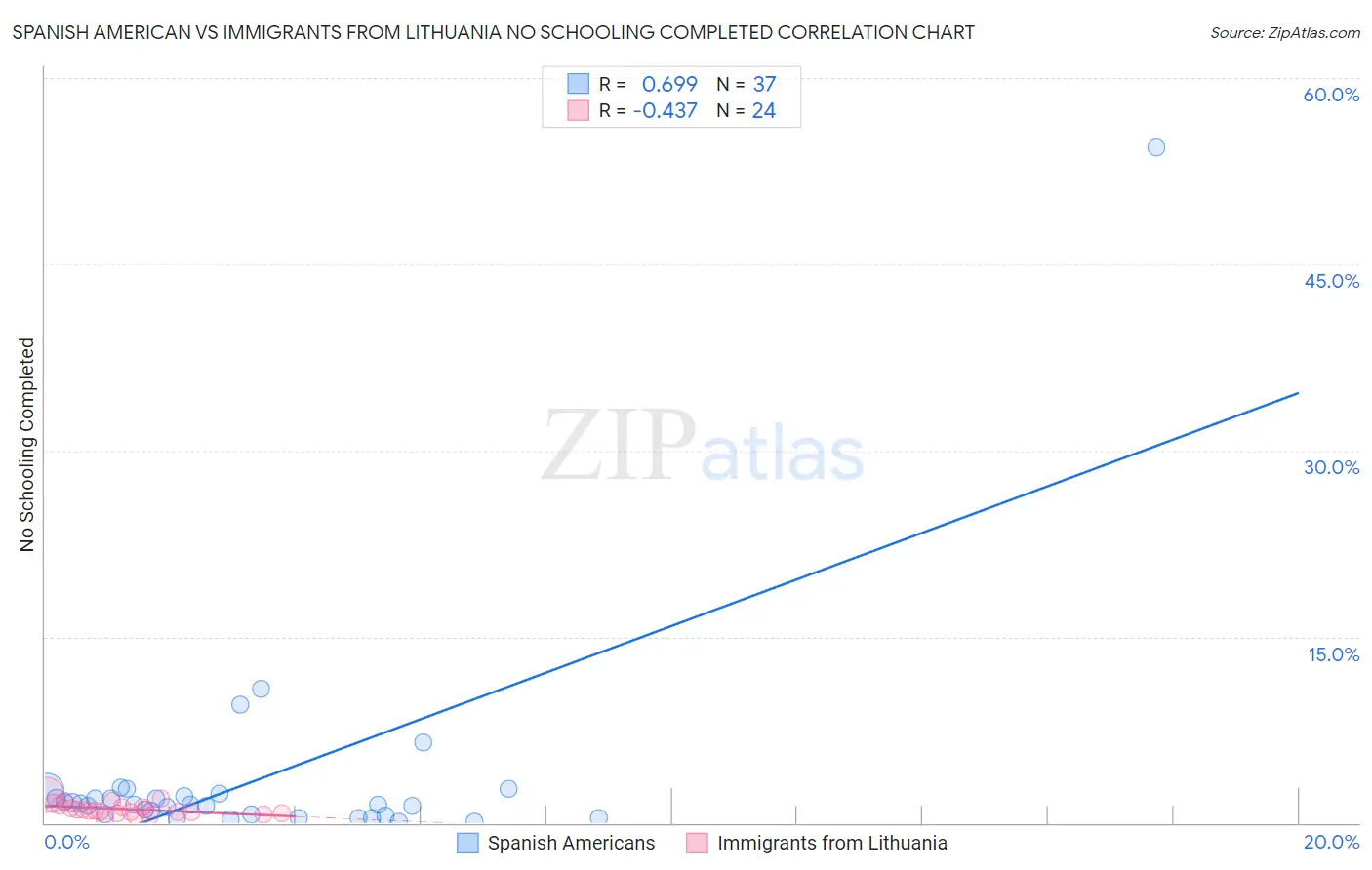 Spanish American vs Immigrants from Lithuania No Schooling Completed
