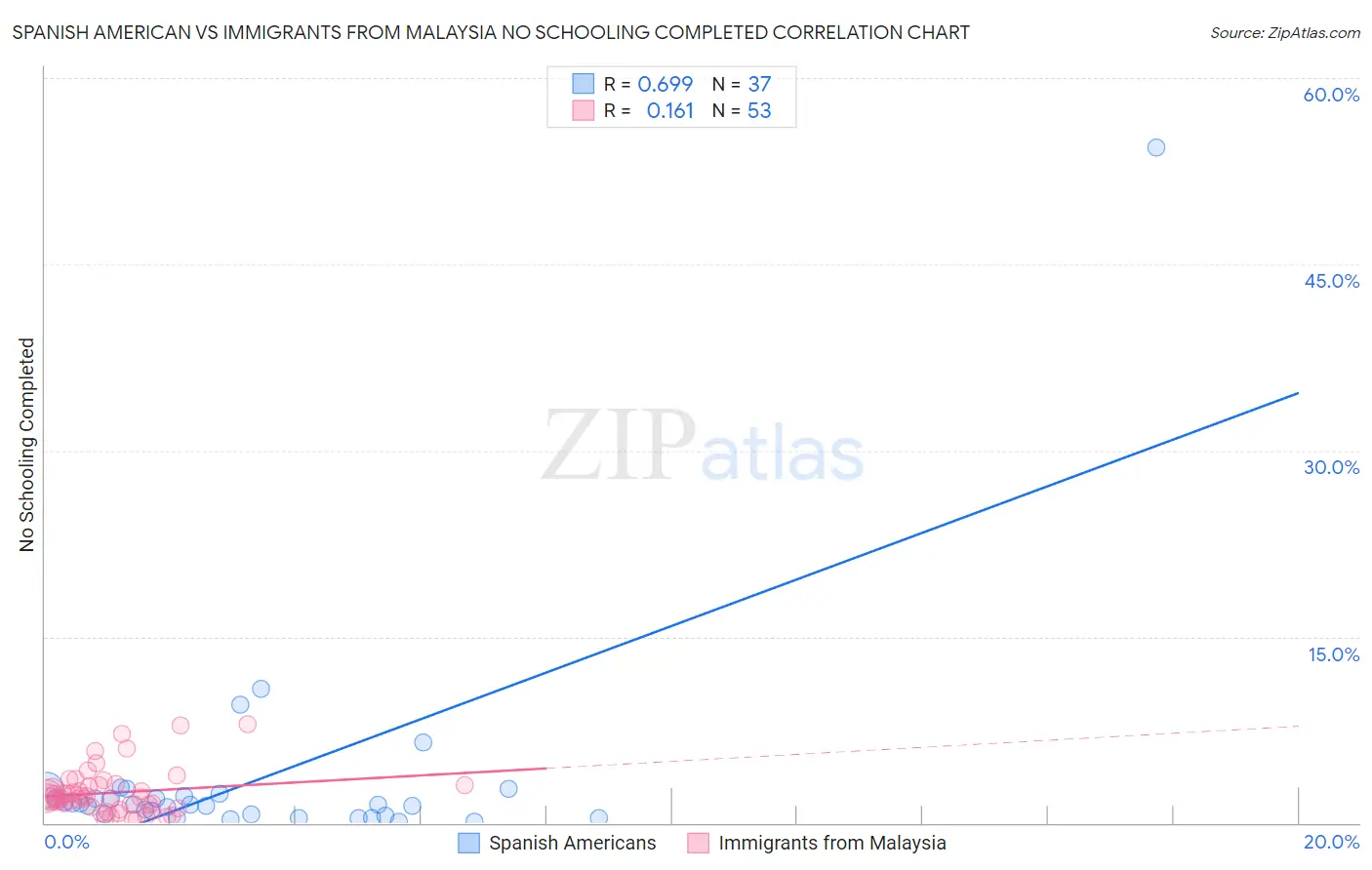 Spanish American vs Immigrants from Malaysia No Schooling Completed
