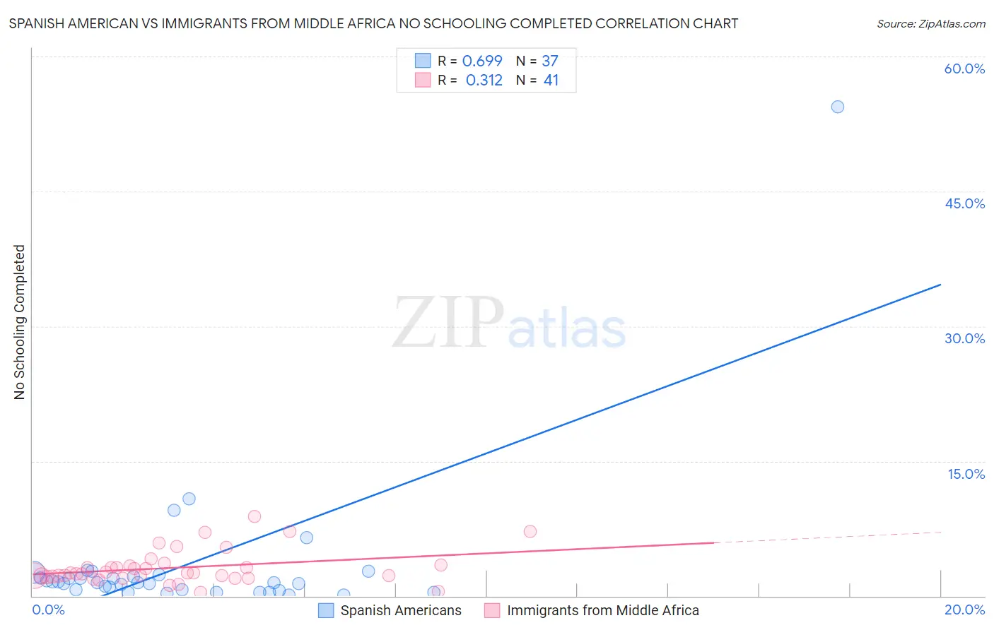 Spanish American vs Immigrants from Middle Africa No Schooling Completed