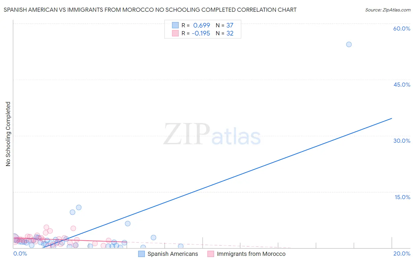 Spanish American vs Immigrants from Morocco No Schooling Completed
