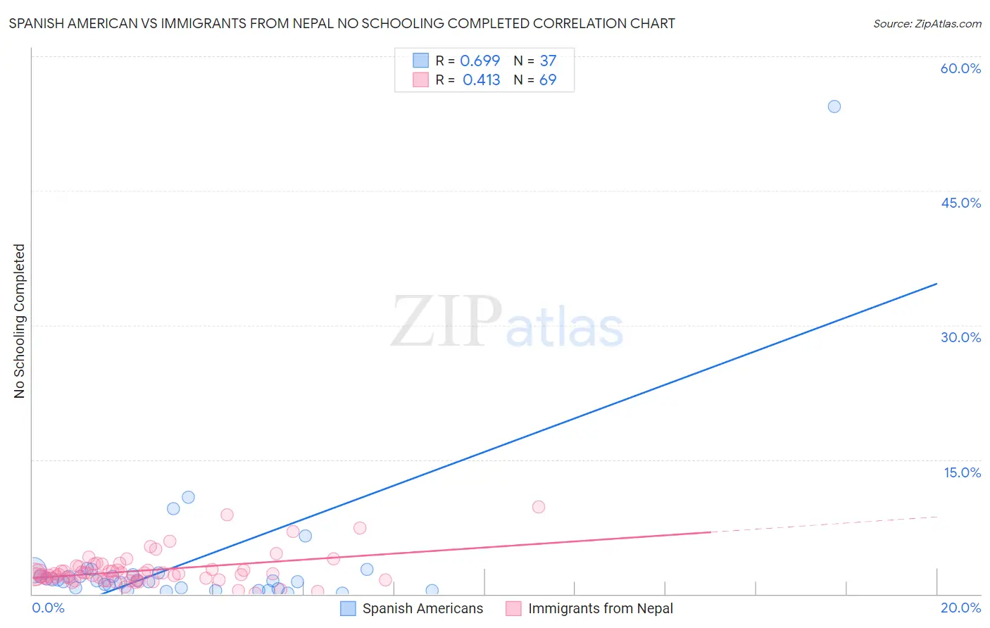 Spanish American vs Immigrants from Nepal No Schooling Completed